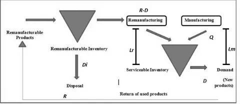 Figure 2: Random variables in Inventory model for hybrid systems 