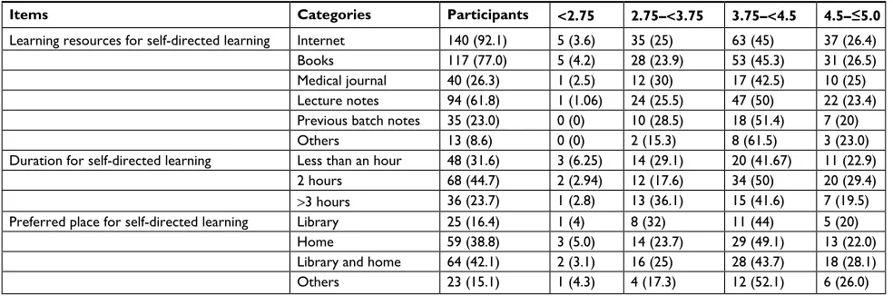 Table 5 Utilization of self-directed learning resources, duration, and preferred places