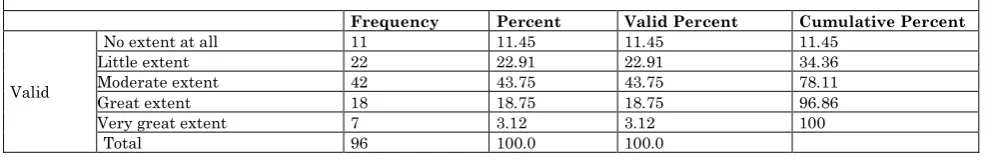 Table 5: Duration of working  Duration of serving in the Sacco 