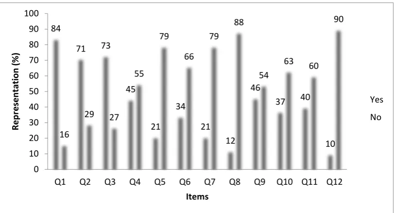 Figure 2: Percentage representation of the understanding of aspects of mixed methods research