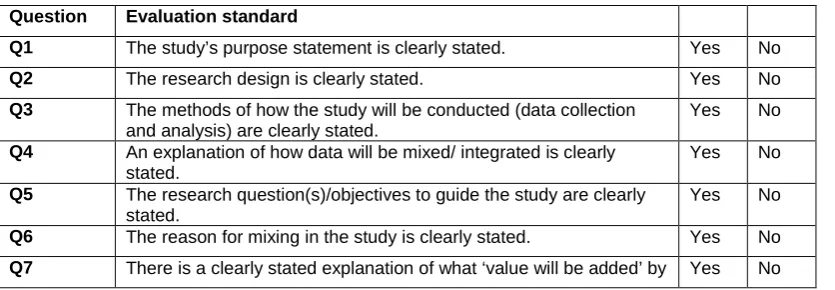 Table 1: Checklist for evaluating mixed methods research design proposals, adapted from Burrows (2013)  