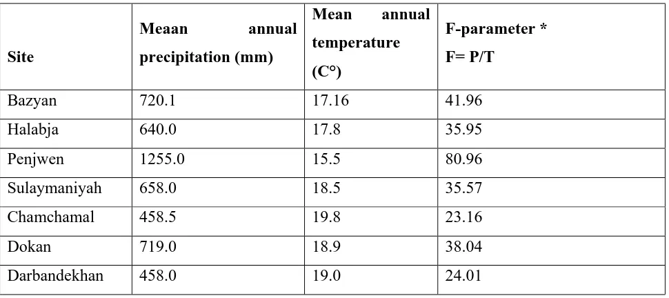 Table 1. Some climatological data for weather stations in mountainous regions of Sulaimaniyah 