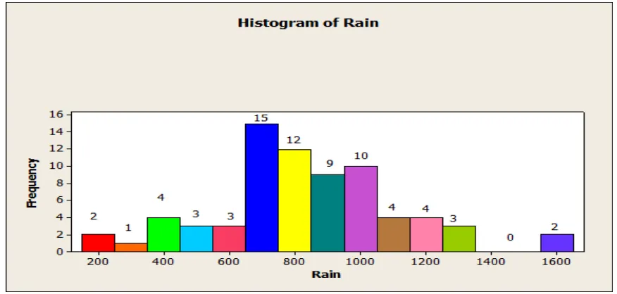Fig. 2. Annual rainfall distribution in Sulaymaniyah Governorate during 1941 – 2013. 