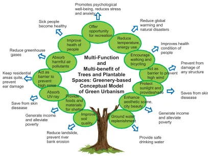 Figure 2. Multivariate beneficial venture of a tree: A Greenery-Based Model of Green Urbanism