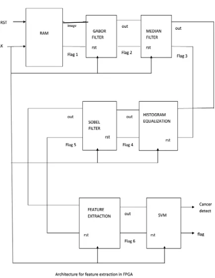 Fig 6.1: proposed Hardware architecture for feature extraction on FPGA.  