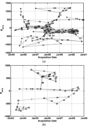 Figure 3.Figure 3. Baseline plots of selected small baseline interferograms. Black circles denote the single SAR images, and dashed lines denote baseline separations of the corresponding interferogram pairs