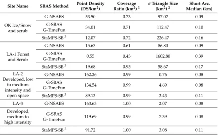 Table 2. DS point density and spatial distribution analysis.