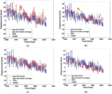 Figure 7. Differential displacement comparison between GPS and SBI methods on the arc LEEP-HOLP