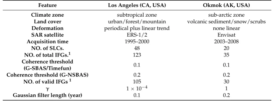 Table 1. Speciﬁcations of Test Data and processing parameters.