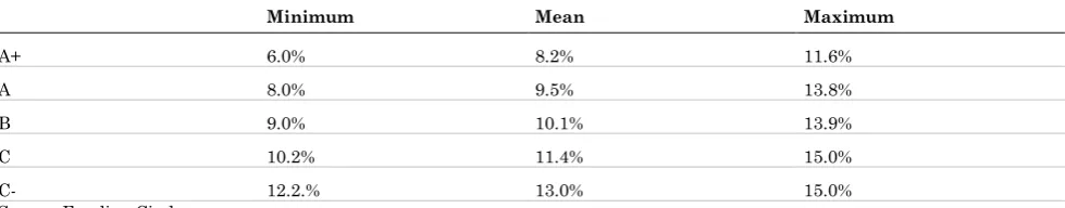 Table 3: Loan-Based Crowd funding gross return according to credit rating 