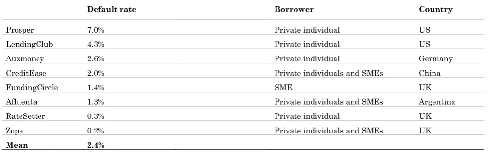 Table 6: Default rate of crowdfunding platforms  