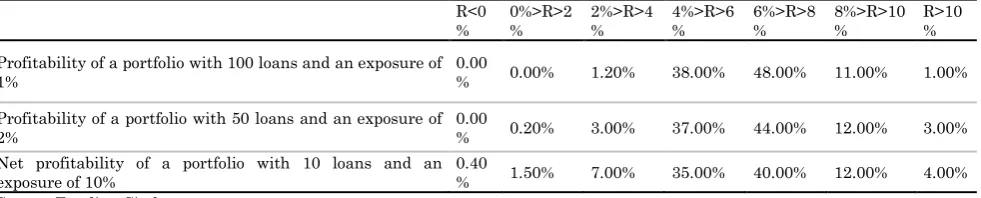 Table 8: Net returns distribution in relation to diversification R<00%>R>22%>R>4