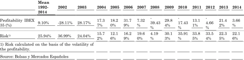 Table 10: Profitability and Risk on the IBEX-35 Selective Index of the Spanish stock market 