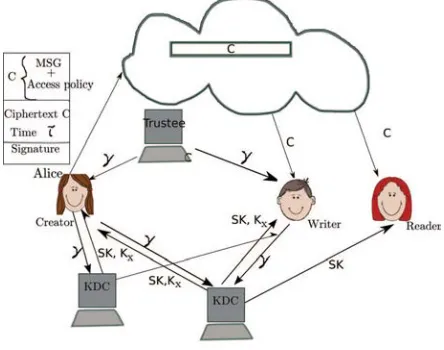 Figure 1: Cloud Storage Model with multiple KDCs 