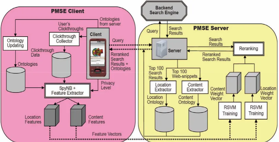 Fig. 1. The general process flow of Optimized Personal Search Engine  