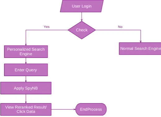 Fig. 2. The data  flow diagram of Optimized Personal Search Engine 