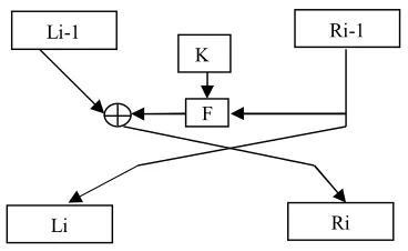 Figure 1: Feistel network 