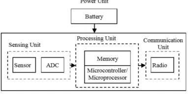 Fig. 1 Sensor Node Structure 