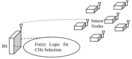 Fig. 4 Basic Linear Model. 