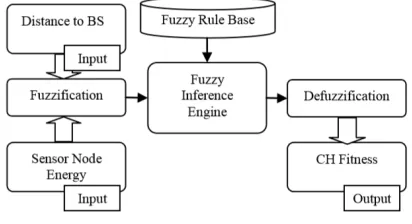 Fig. 5 Block Diagram of the Fuzzy Logic Control  