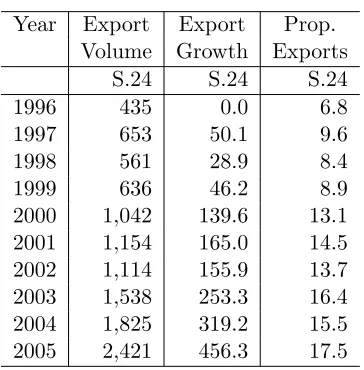 Table 1: Export volumes