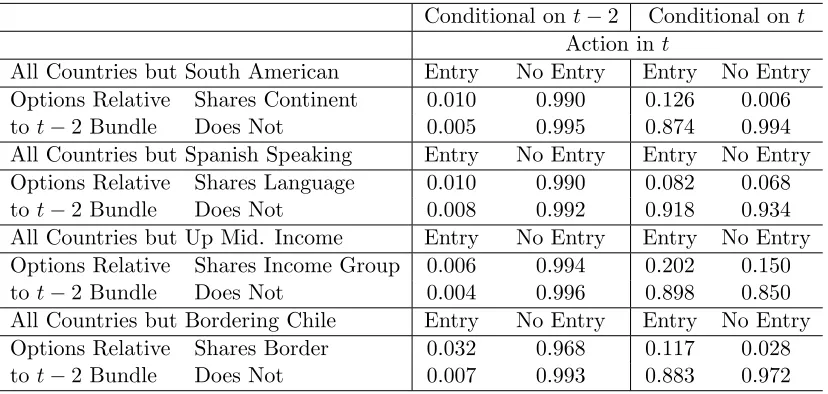 Table 3: Transition matrices for extended gravity variables (Sector 24)