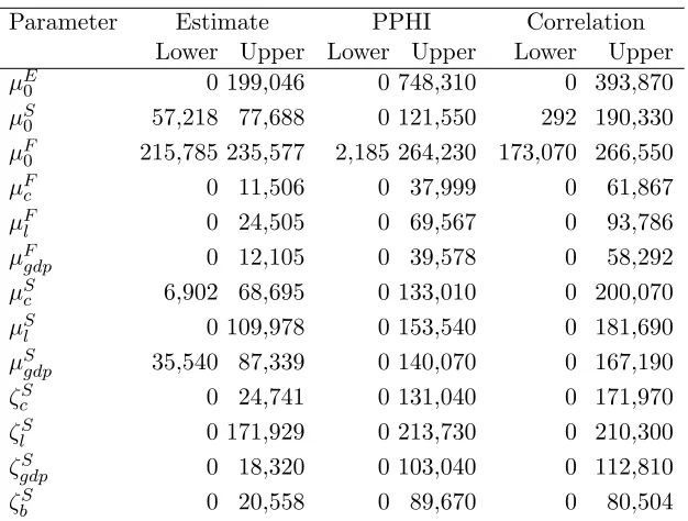 Table 6: Estimated set and conﬁdence intervals for single parameters