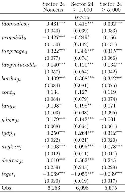 Table A.1: First Stage Regression