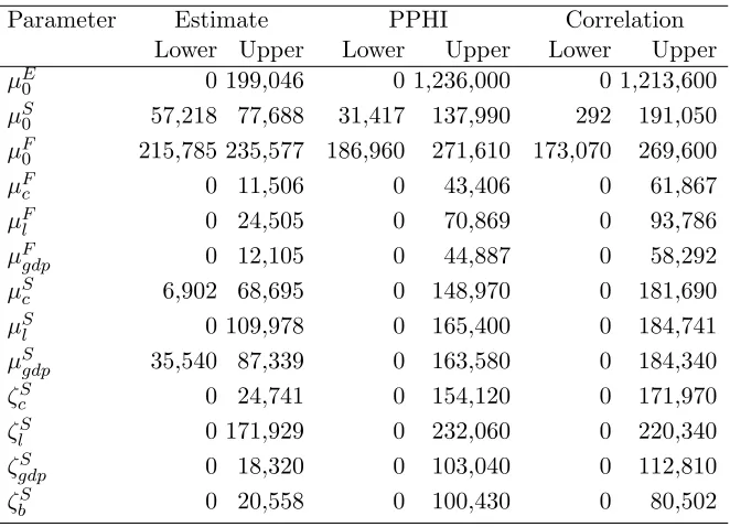 Table A.2: Estimated set and conﬁdence intervals for single parameters