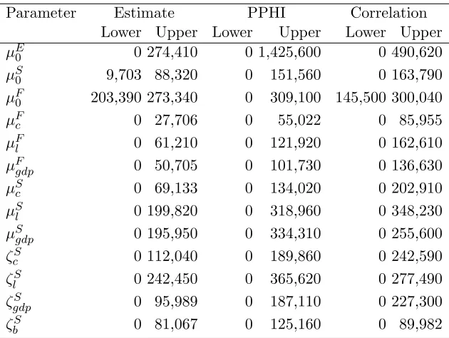Table A.4: Estimated set and conﬁdence intervals for single parameters