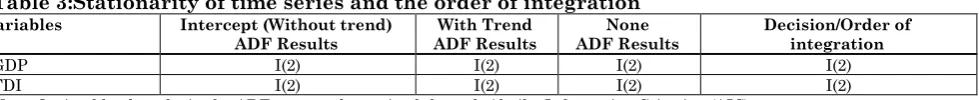 Table 3 reveals that both the variables are integrated of order two I(2). In other words, the variables are stationary at second difference