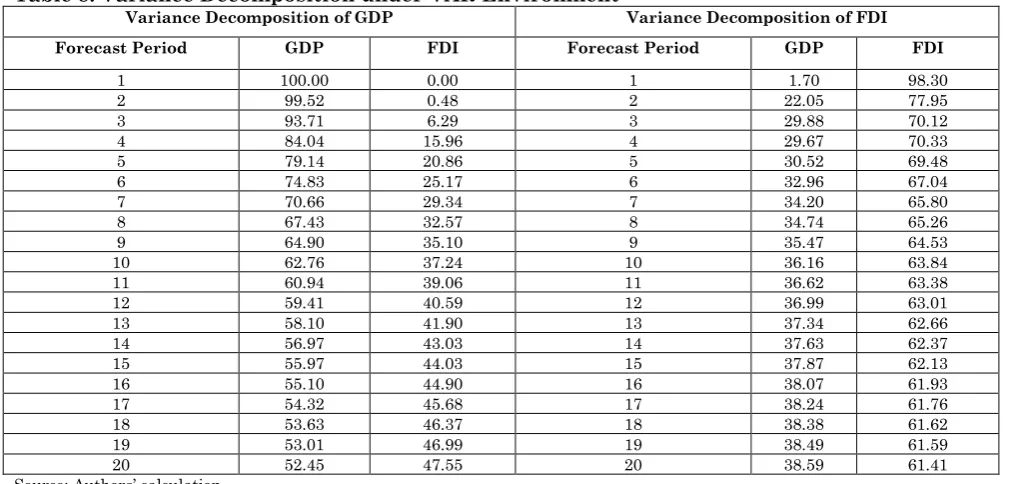 Table 8: Variance Decomposition under VAR Environment 