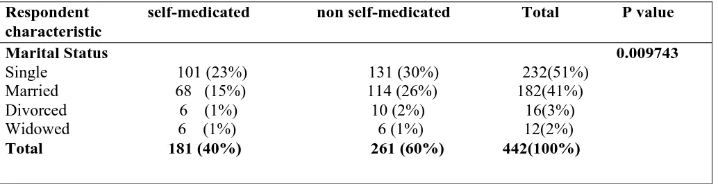 Table 3: Marital status of those who self-medicated 