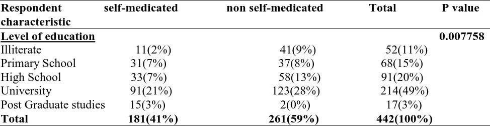 Table 6: Educational status of those who self medicated 