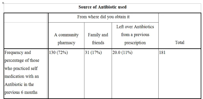 Table 10: Types of antibiotics used for self medication 