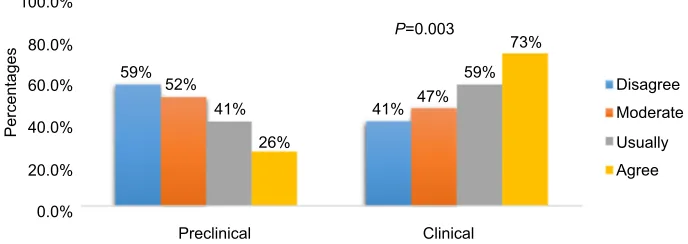 Figure 3 graph showing the percentages of students’ responses to lack of knowledge about exam pattern (lack of guidance) in both the clinical and preclinical courses, P=0.003.