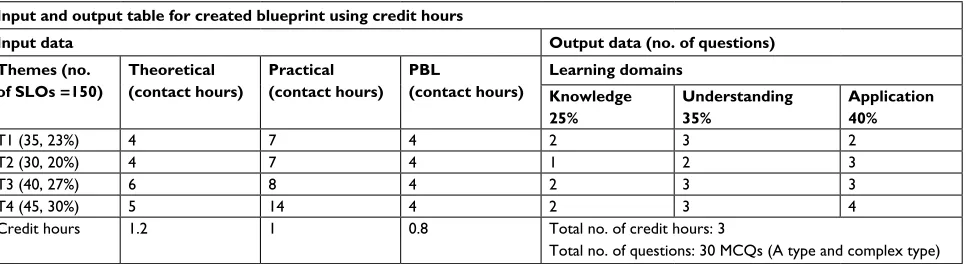 Table 1 Example of created blueprint table using the credit hours system