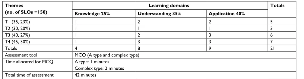 Table 2 Example of created exam blueprint using time allocated for running assessment