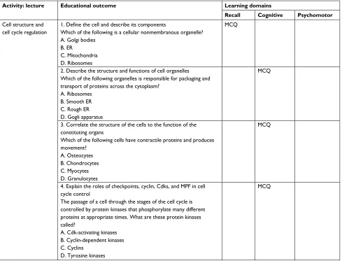 Table 3 MCQs in relation to specific learning outcomes and domains