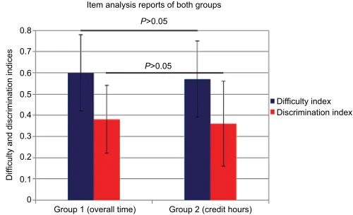 Table 4 Students’ performance and exam item analysis reports’ in both groups