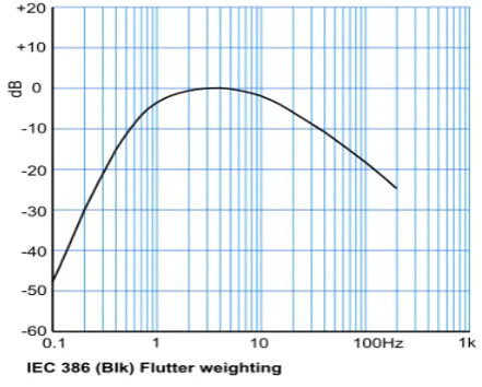 Fig. 1 Variation of wow and flutter  