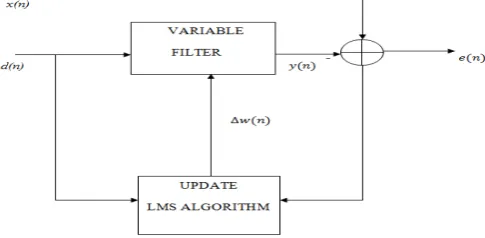 Fig. 2 Block diagram of Least mean square algorithm  