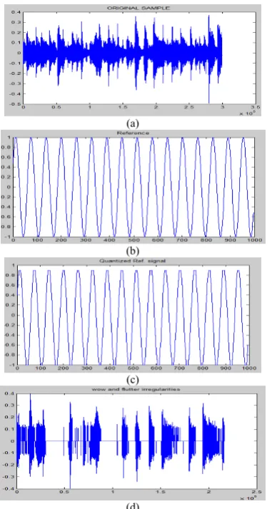Fig. 5.2: Detection of wobble in input signal (a) (b) reference signal (c) 