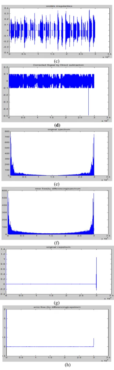 Fig. 5.5 Correction of wobble in input signal (SIGNAL 1)using Direct 