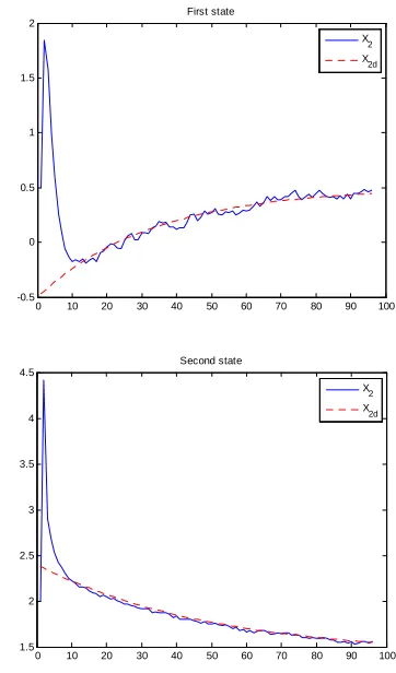 Figure 1.  The exogenous variables which are implied by  the first agent when the system is functional controllable 