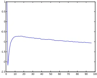 Figure 3.  The exogenous variable which is implied by  the first agent when the system is not functional controllable 