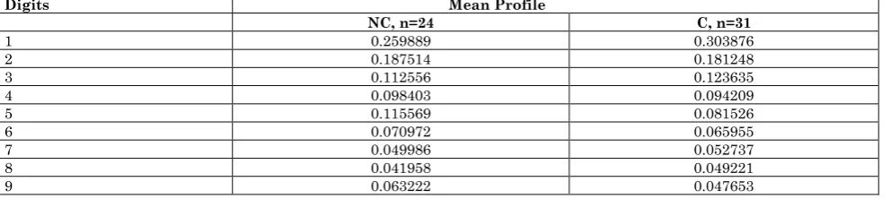 Table 2: First Digits 
