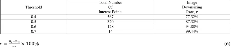 Table IV:  Image Downsizing Rate for Different Correlation Thresholds. Total Number 