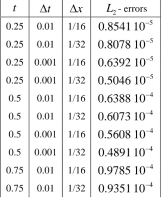 Table (2): L2 -errors for the numerical solutions of equation (32). 
