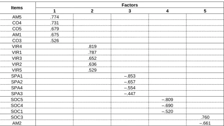 Table 1:  Factor analysis  